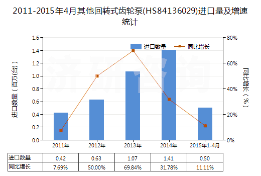 2011-2015年4月其他回轉式齒輪泵(HS84136029)進口量及增速統(tǒng)計